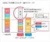 住まいの消費エネルギー量のイメージ「スマートHEMS : ZEHとHEMS」