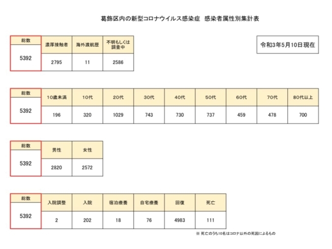 感染者属性別集計「葛飾区内の新型コロナウイルス感染者発生状況【更新日 令和3年5月11日】」