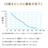 調節力のピークは10歳！30歳で半減してしまいます「【30代でも油断禁物！🙅】「スマホ老眼」って聞いたことありますか？　ピントを合わせる能力のピークは子どもの時！？👦　遠近両用コンタクトレンズで老眼対策👍【ライフステージが変わっても、メニコンはあなたの瞳を支えます❤️】」