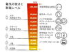 解説図：磁気の強さと耐磁レベル「日頃のお手入れと定期的な点検（その2） 」