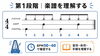 楽譜を読んでリズムを掴もう「ドラムフレーズ習得の4段階｜考える練習から感覚で叩くまでのステップ」