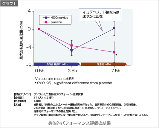 多くの方が疲労の回復を実感してます。「毎年恒例の「イミダペプチド・おまけ3本（780円分）付き販売会」は今月末まで！」