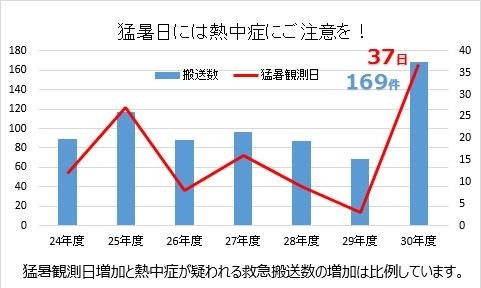 春日井市の熱中症搬送数です！「熱中症対策には塩クエン酸ぶどう糖！　★大丸本舗★」