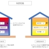高気密高断熱（呼吸ができる家）