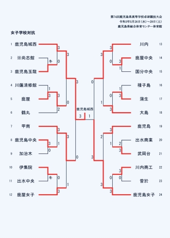 女子団体結果！「【大会情報】鹿児島県高校総体！団体戦結果！！」