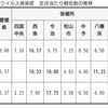 【愛媛県内の新型ｺﾛﾅｳｨﾙｽ定点あたり報告数推移】6/29〜7/5