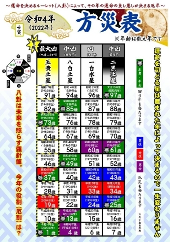 方災表（2022年）「令和4年（2022年）　【星祭】厄除け（やくよけ）・厄払い（厄祓い・やくばらい）　～運気向上のお祈り～　⑰鬼（邪気）の通り抜ける出入口のため、物事が悪い方向へ進みがち！　改革の時期と病気にかかりやすい運気なのでコロナ感染にはより注意が必要！」