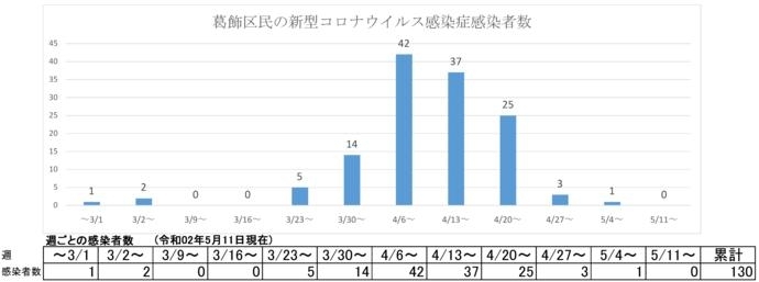 【区内感染者数グラフ】「5月11日発表　130人（累計）葛飾区内の新型コロナウイルス感染者発生状況［更新日 令和2年5月11日］（区のホームページより）」