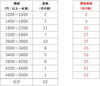 度数分布表（追記）「√速報 大学入学共通テスト √ ★英会話と体操のコラボ教室（堀切、お花茶屋、綾瀬、亀有、小菅）」